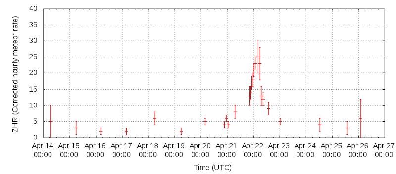 2012 Lyrid Meteor Shower Meteor Profile showing peak near 04h-06h UTC